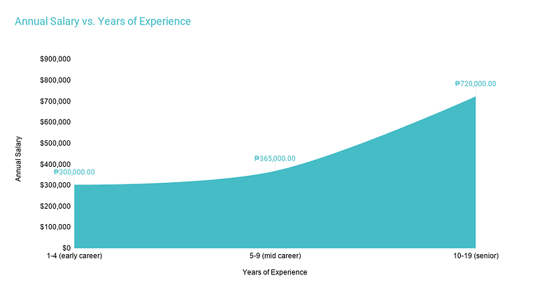 Annual Salary vs. Years of Experience