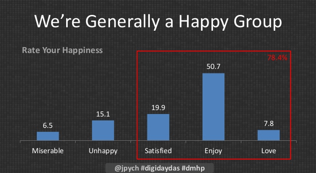 people in digital media are generally happy people working in digital media are generally happy